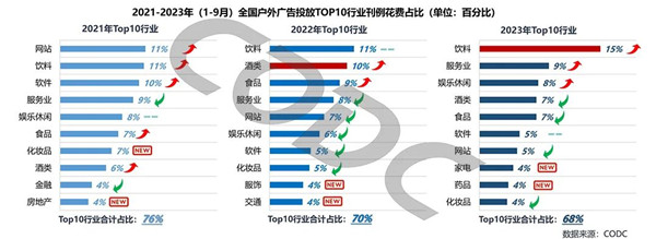 全国户外广告投放行业刊例花费占比