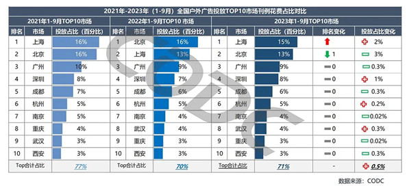 全国户外广告市场刊例花费占比对比