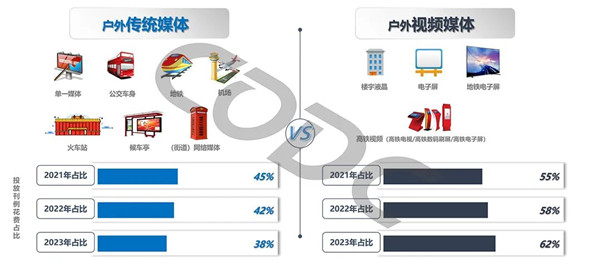 户外传统媒体VS户外视频媒体