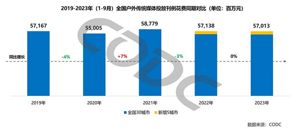 全国户外传媒媒体投放刊例花费同期对比