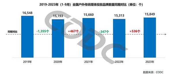 全国户外传统媒体投放品牌数量对比