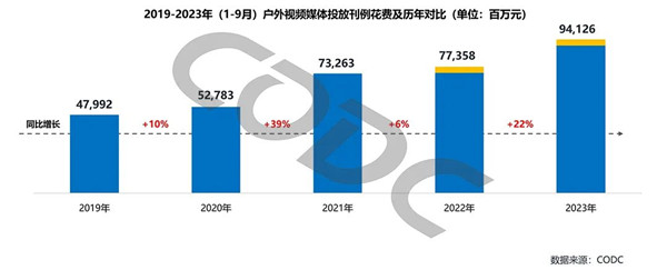 户外视频媒体投放刊例花费对比