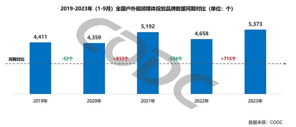 户外视频媒体投放品牌数对比