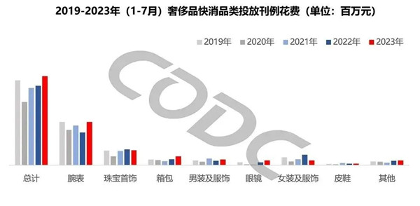 奢侈品快消品投放刊例花费