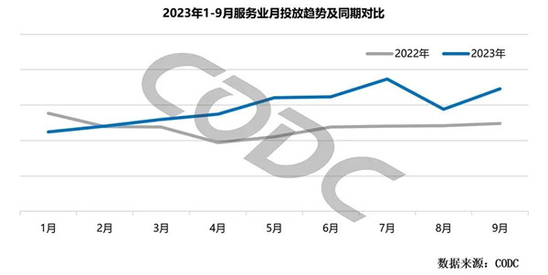 服务业投放趋势同期对比