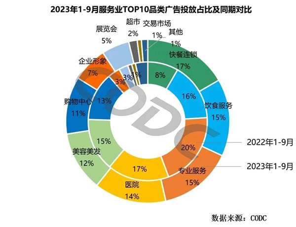 服务业前十品类广告投放占比同期对比