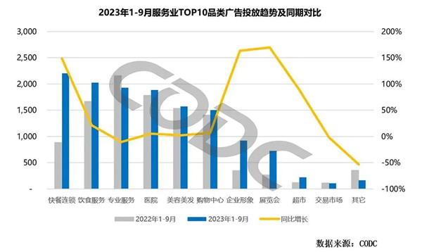 服务业前10品类投放同期对比