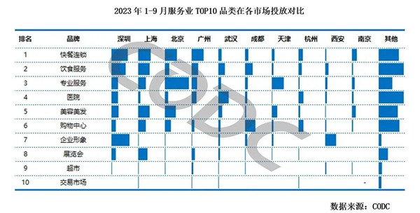 服务业前10品类各市场投放对比