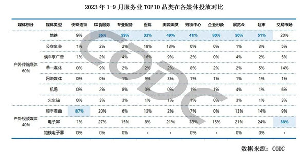 服务业各媒体投放对比