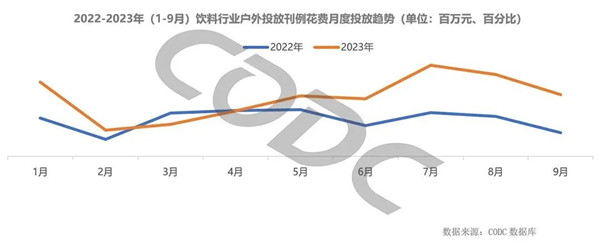 饮料行业户外广告投放刊例花费趋势