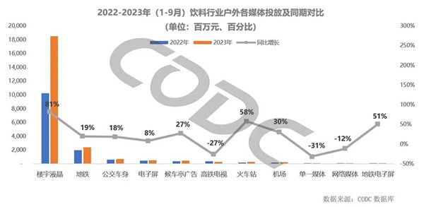 饮料行业户外媒体投放同期对比