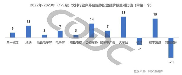 饮料行业户外广告媒体投放品牌数量对比值