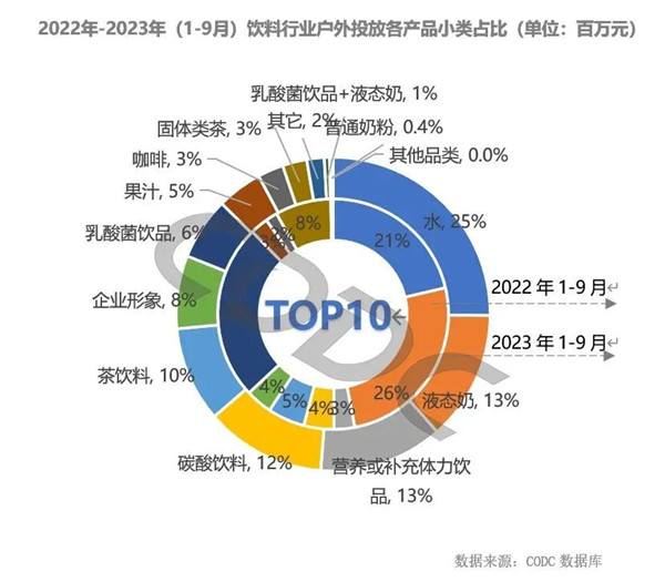 饮料行业户外投放各产品小类占比