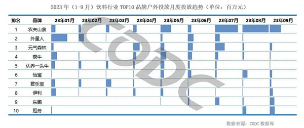 饮料行业品牌户外投放月度投放趋势