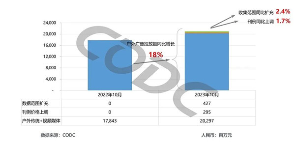 户外广告投放增长