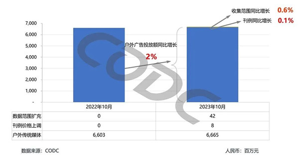 户外广告投放增长