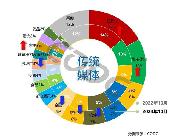 传统媒体