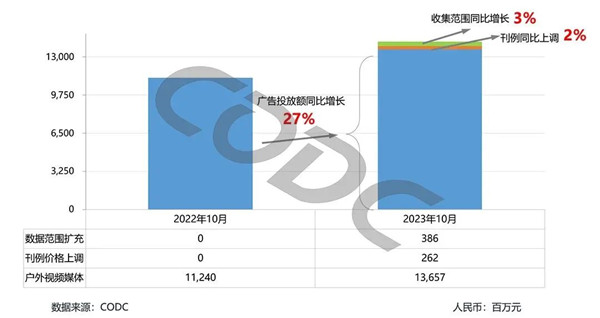 广告投放额增长