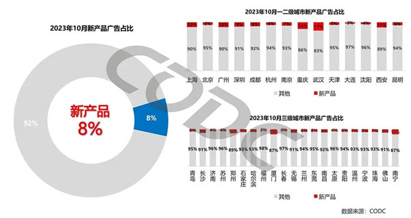 一二线城市新产品广告占比