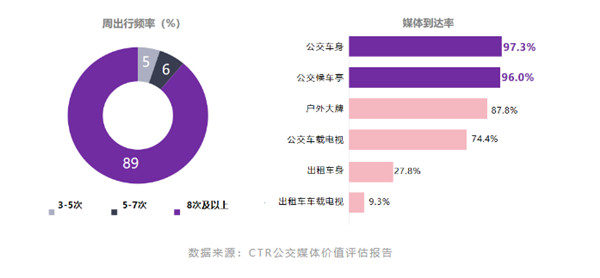 公交媒体价值评估报告