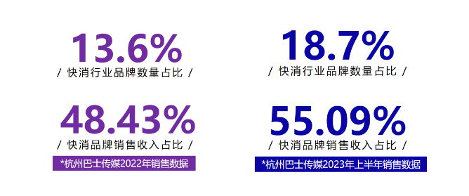 快消行业客户数量及销售收入持续增长