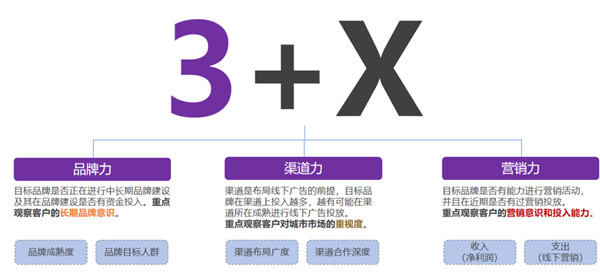 快消品牌投放公交媒体适用性评估模型