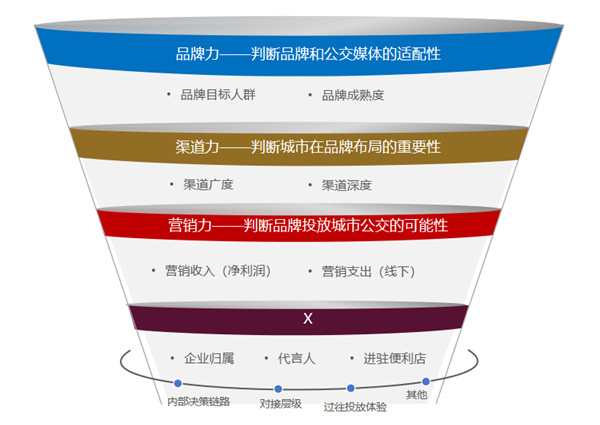 快消品牌投放公交媒体适用性评估模型