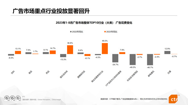 广告市场重点行业投放显著回升