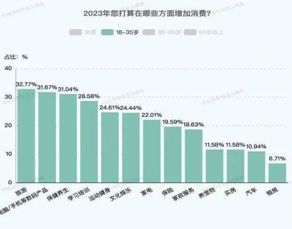 消费数据