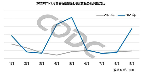 2023营养保健食品月投放趋势