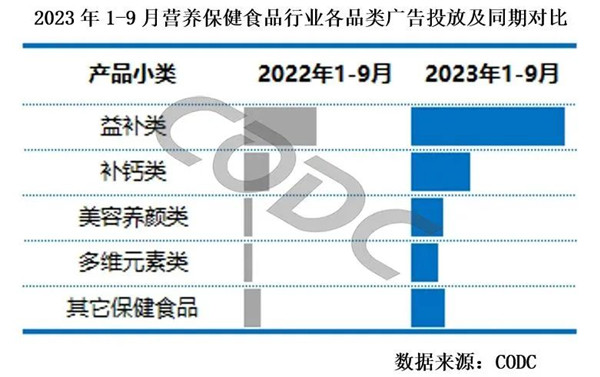 2023年营养保健食品各品类广告投放及同期对比