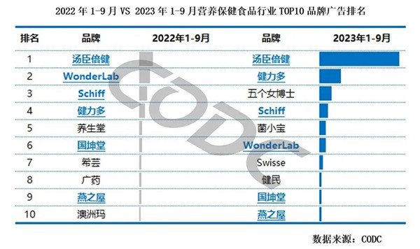 营养保健食品品牌广告排名