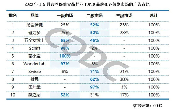 营养保健食品品牌各级市场广告占比