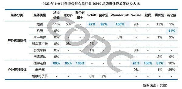 营养保健食品品牌媒体同福策略及占比