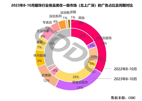 服饰行业一级市场广告占比