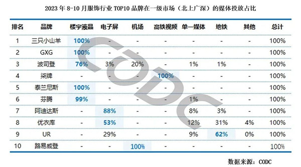 服饰行业媒体投放占比