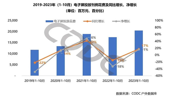 户外LED广告投放花费