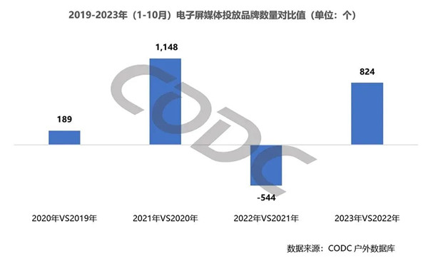 户外LED广告投放品牌数量对比