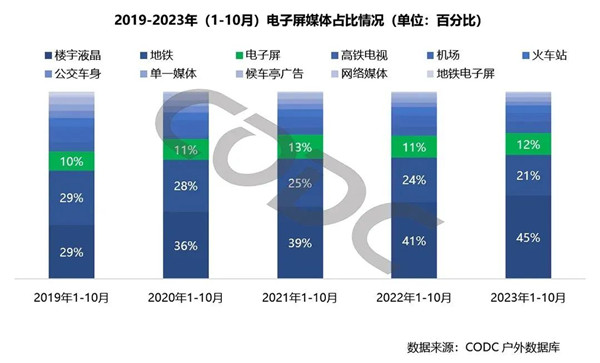 户外LED广告占比情况