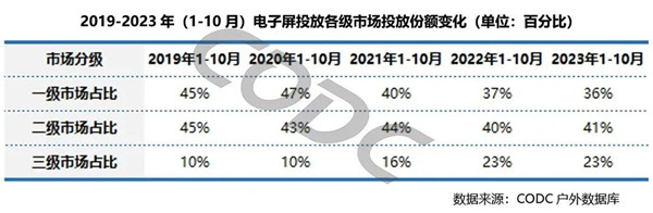 户外LED广告各级市场份额变化