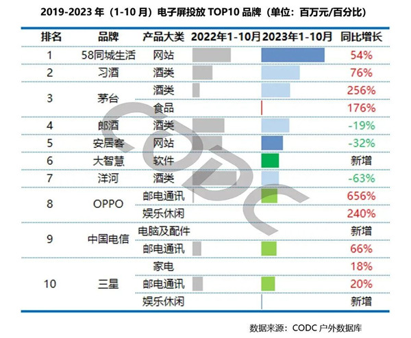 户外LED广告投放前十品牌