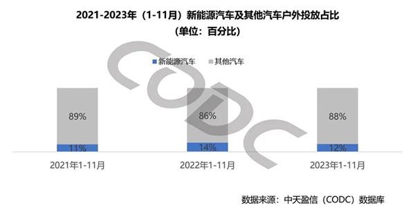 新能源汽车和其他汽车户外投放占比