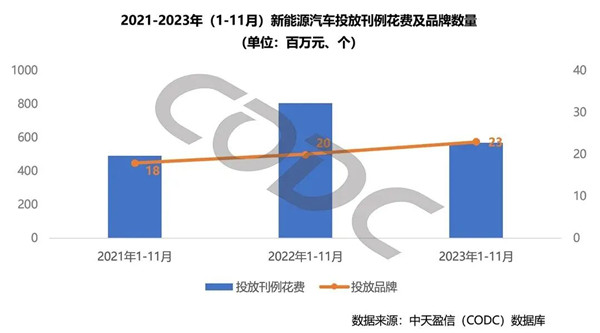 新能源汽车投放刊例花费及品牌数量