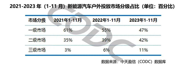 新能源汽车户外投放市场分级占比