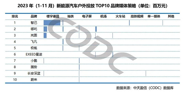 新能源汽车户外投放TOP 10品牌媒体策略