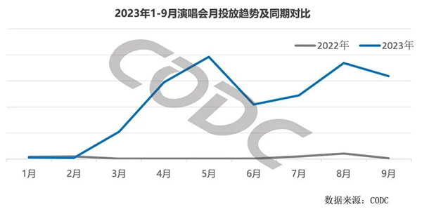 演唱会月广告投放趋势