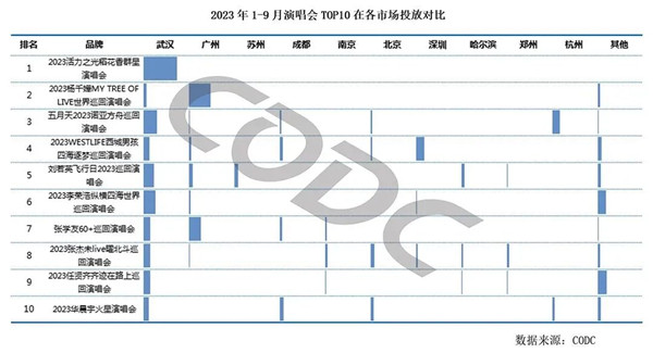 演唱会各级市场投放对比