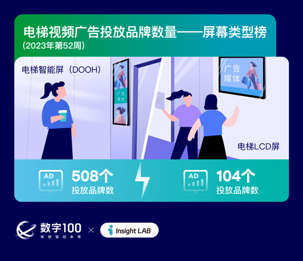 电梯视频广告投放品牌数量