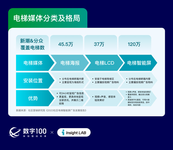 电梯媒体分类及格局