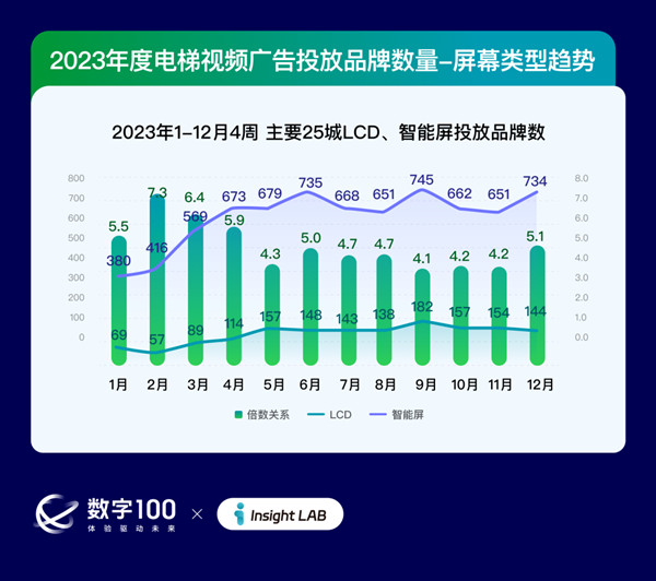 2023年电梯视频广告投放品牌数量